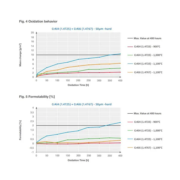En1 4725 Fecral Alloy Strip